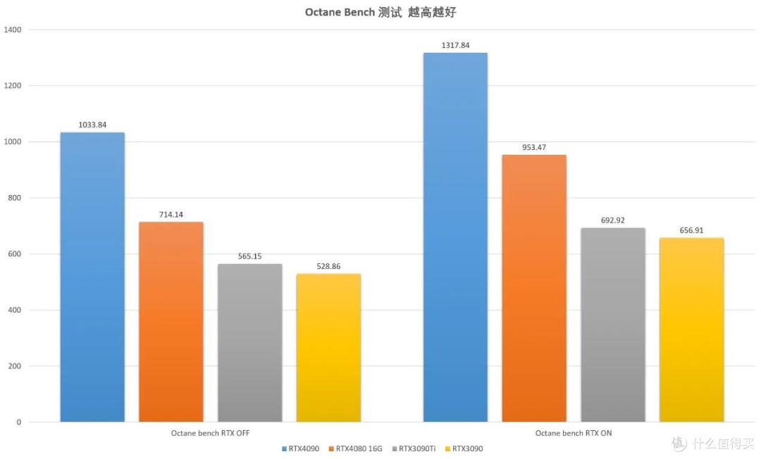 七彩虹RTX4080 16G火神上手评测