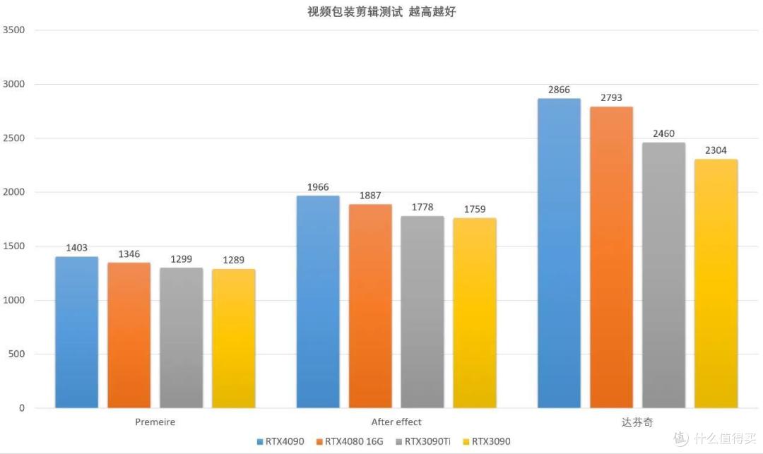 七彩虹RTX4080 16G火神上手评测