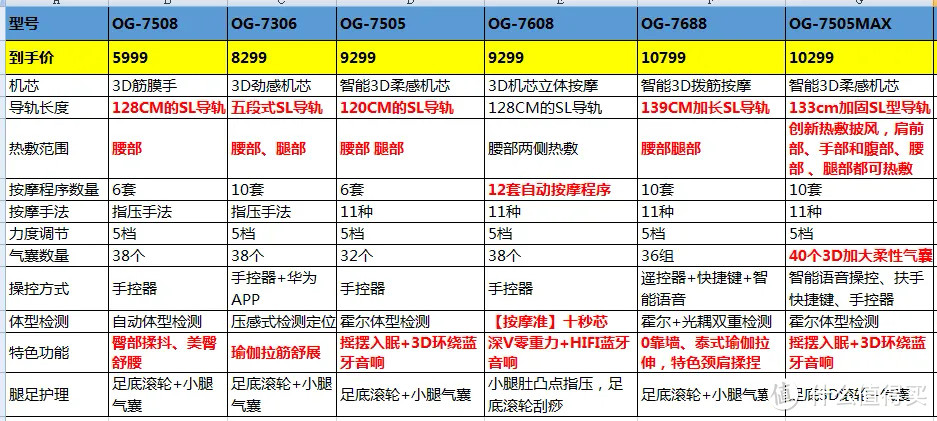 奥佳华按摩椅从5千到5万，到底如何选择，推荐2023年各个价位高性价比值得买的按摩椅