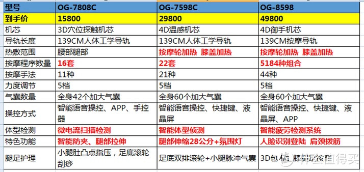 奥佳华按摩椅从5千到5万，到底如何选择，推荐2023年各个价位高性价比值得买的按摩椅