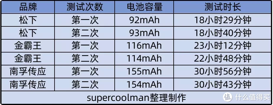 手把手教你更换汽车钥匙电池，附中外纽扣电池代表品牌横评实测！