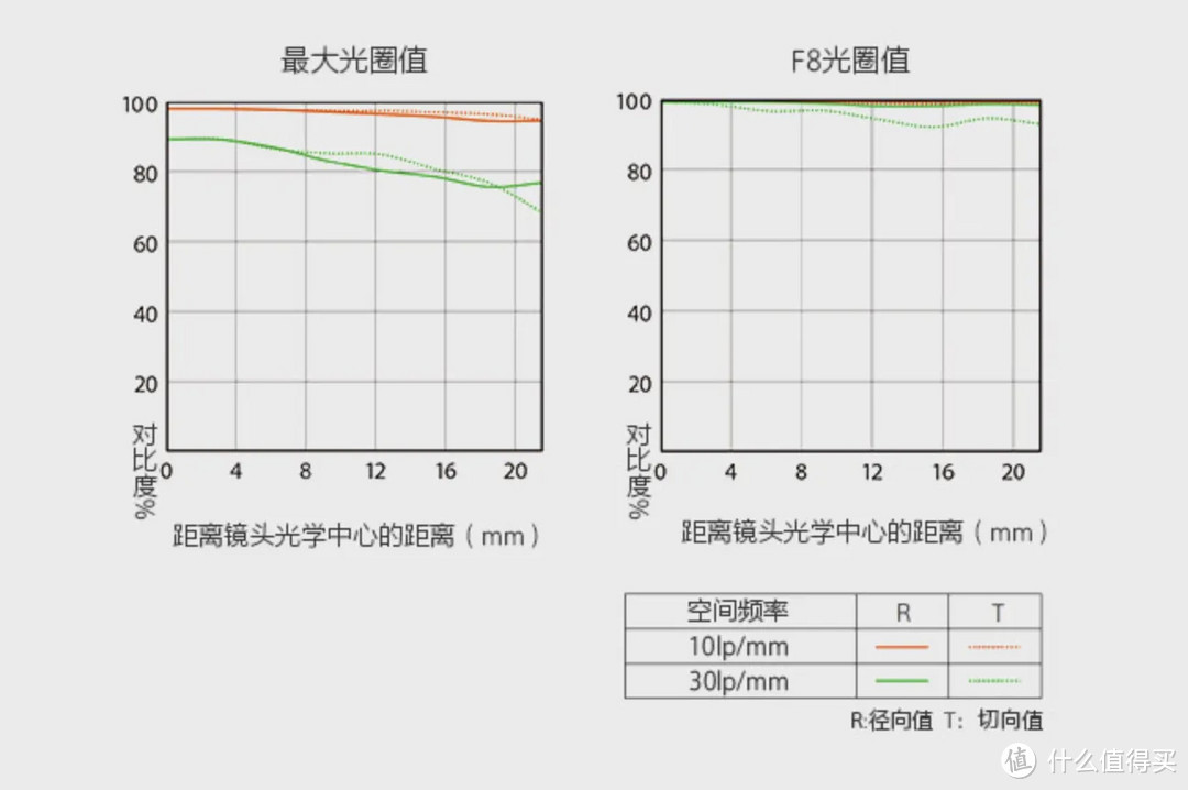 你认为索尼最值得买的 G 大师镜头是哪一支？