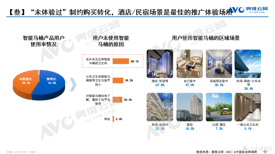 2022中国智能坐便器市场十大消费趋势