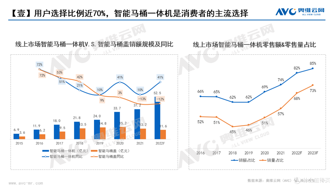 2022中国智能坐便器市场十大消费趋势