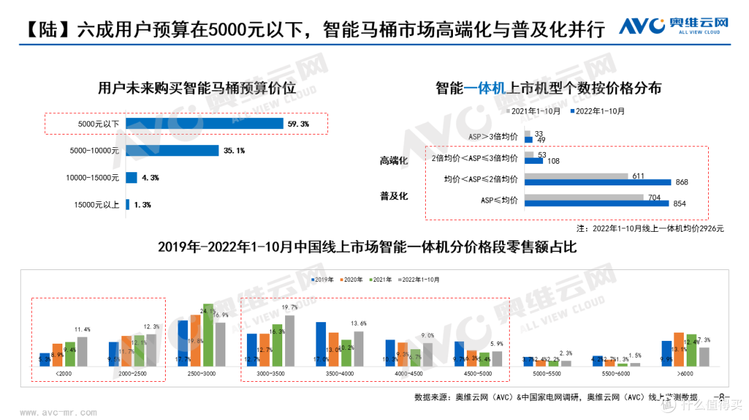 2022中国智能坐便器市场十大消费趋势