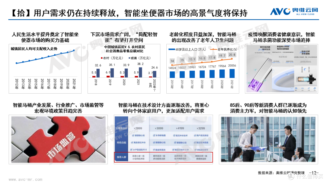 2022中国智能坐便器市场十大消费趋势