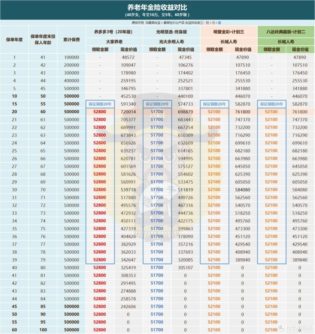 年金险测评 | 长城人寿「八达岭典藏版」养老年金险,强势出击!