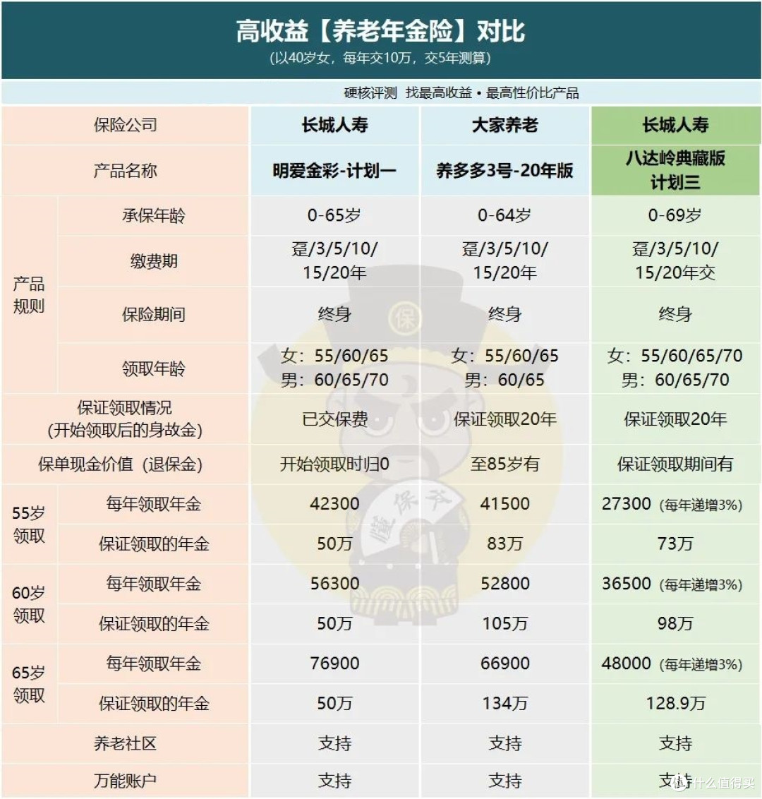 年金险测评 | 长城人寿「八达岭典藏版」养老年金险,强势出击!