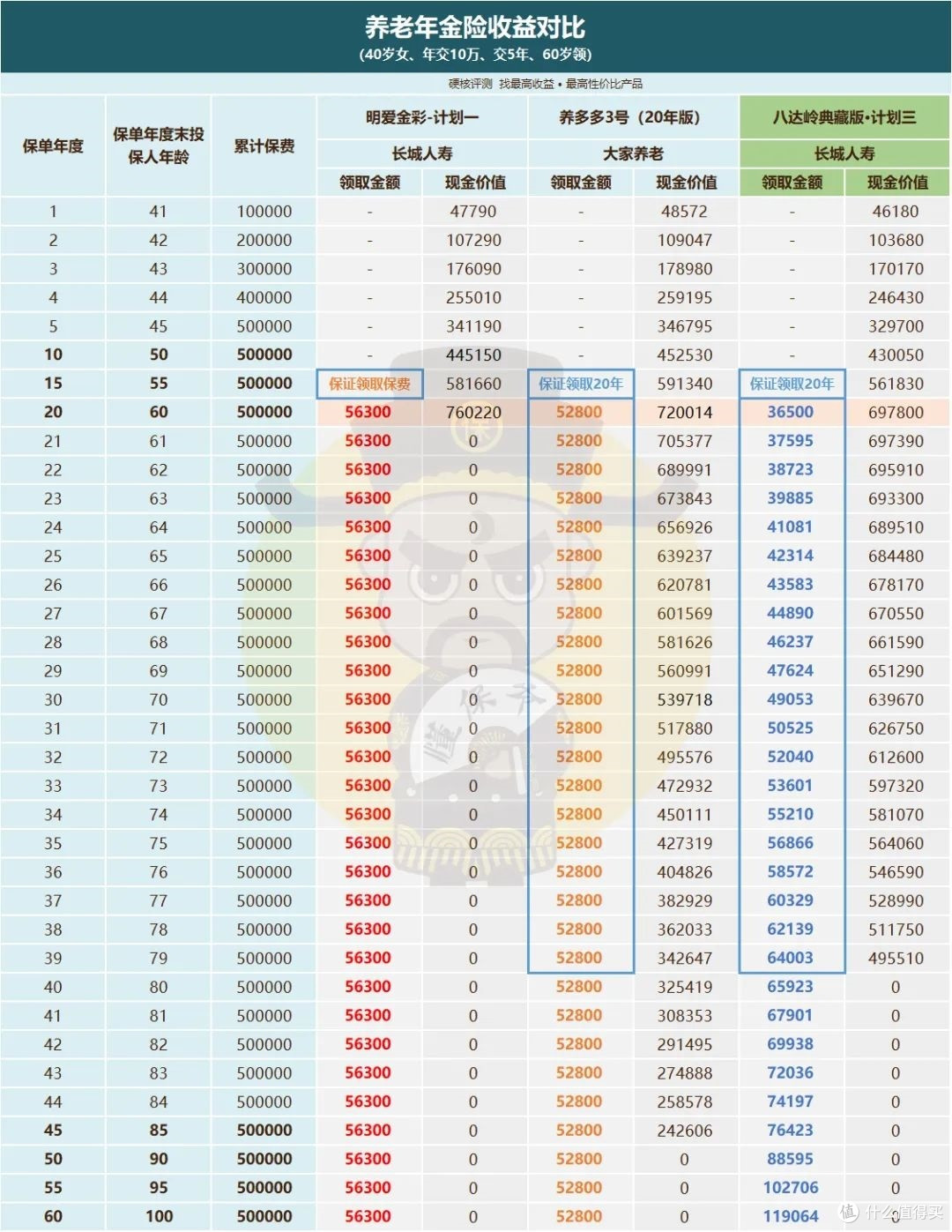 年金险测评 | 长城人寿「八达岭典藏版」养老年金险,强势出击!