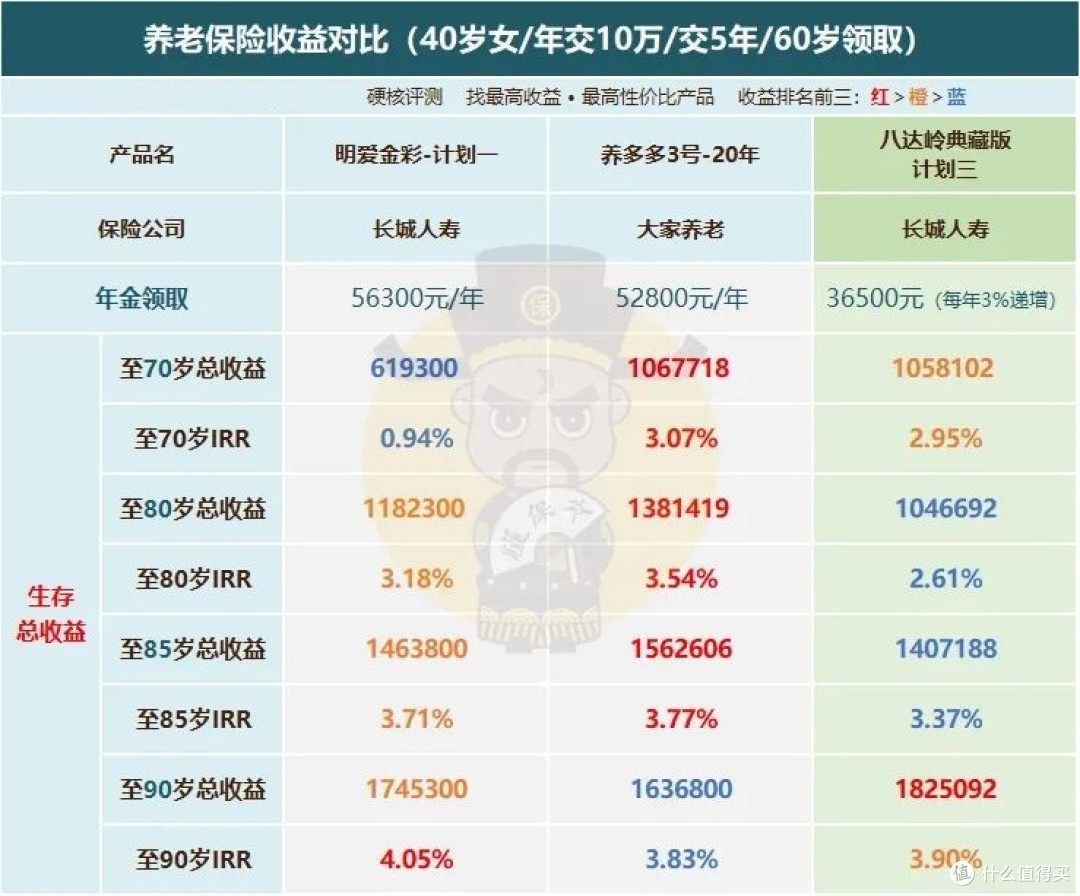 年金险测评 | 长城人寿「八达岭典藏版」养老年金险,强势出击!