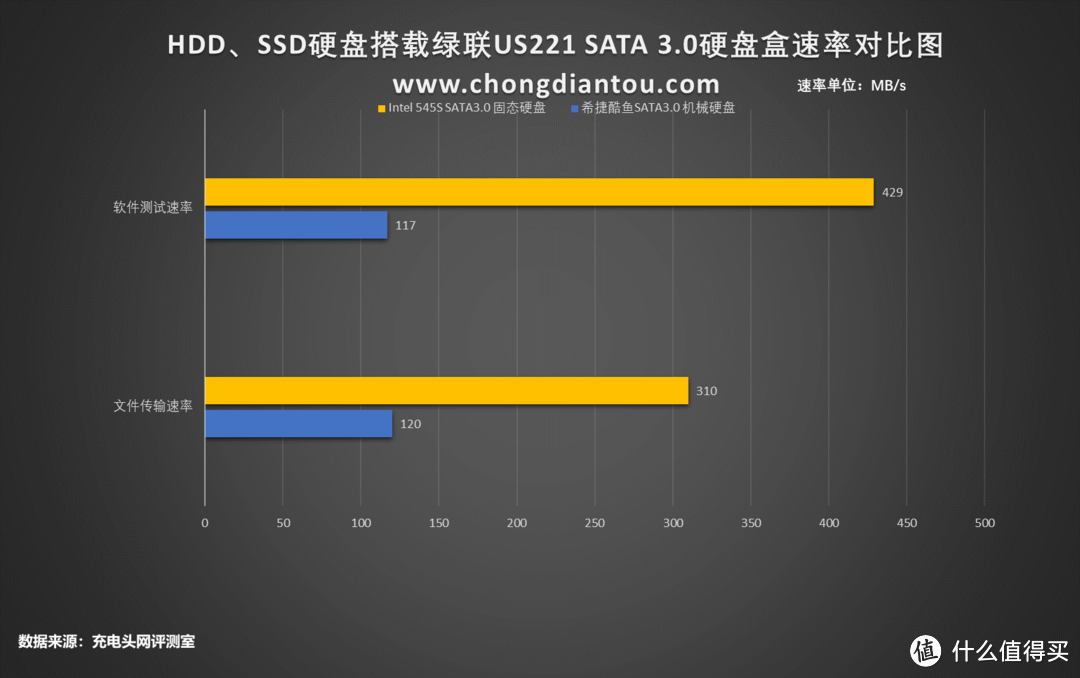 拯救老旧 SATA硬盘，继续发光，绿联US221 SATA硬盘盒开箱