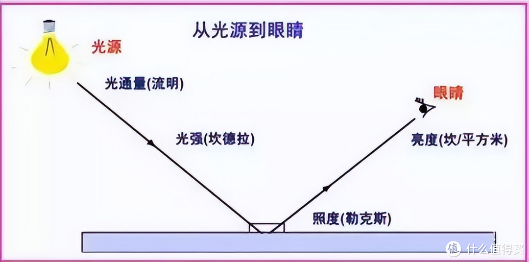 选择适合灯光，享受舒适生活，把握这些经验和细节后轻松搞定