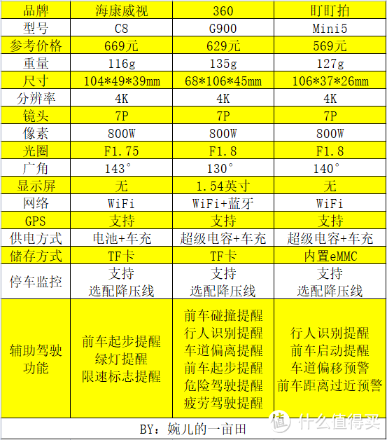 保驾护航谁最行？3款4K行车记录仪横评（海康威视C8、360 G900、盯盯拍Mini5）