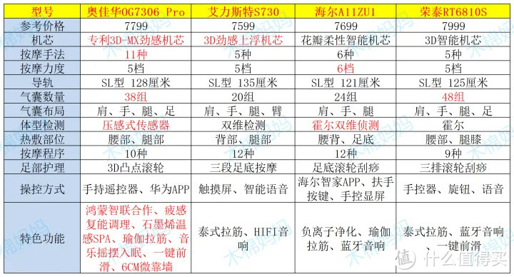 8000元内家用按摩椅推荐：奥佳华7306Pro/艾力斯特S730/海尔A511ZU1/荣泰6810S哪款好？