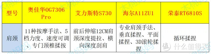 8000元内家用按摩椅推荐：奥佳华7306Pro/艾力斯特S730/海尔A511ZU1/荣泰6810S哪款好？