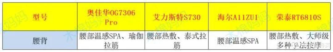 8000元内家用按摩椅推荐：奥佳华7306Pro/艾力斯特S730/海尔A511ZU1/荣泰6810S哪款好？
