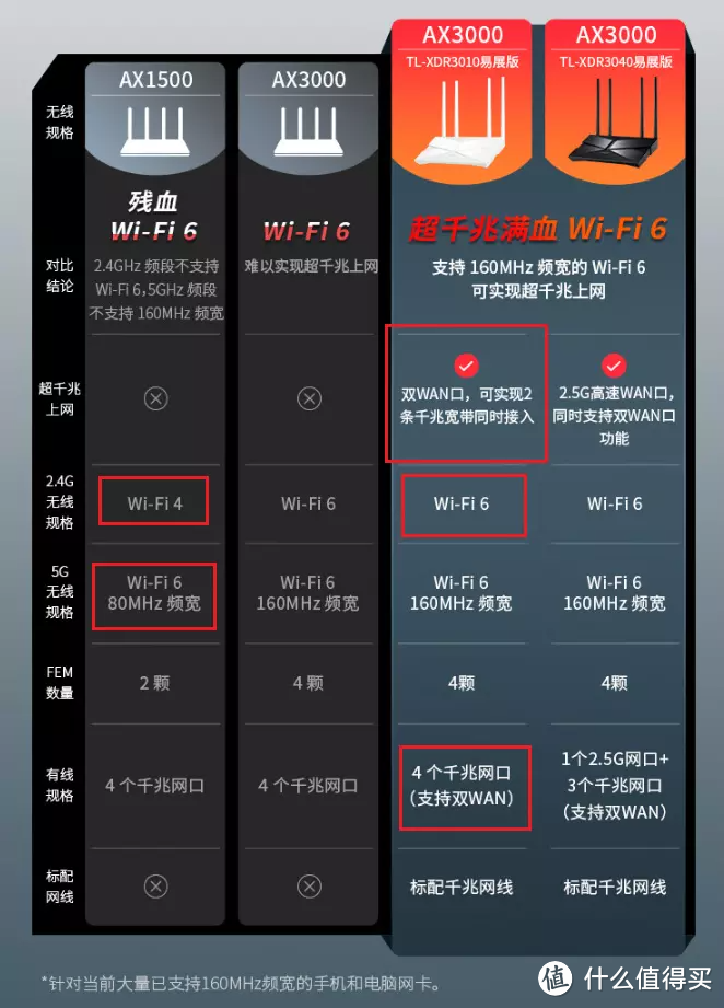 WIFI6满血版路由器 TP LINK AX3000