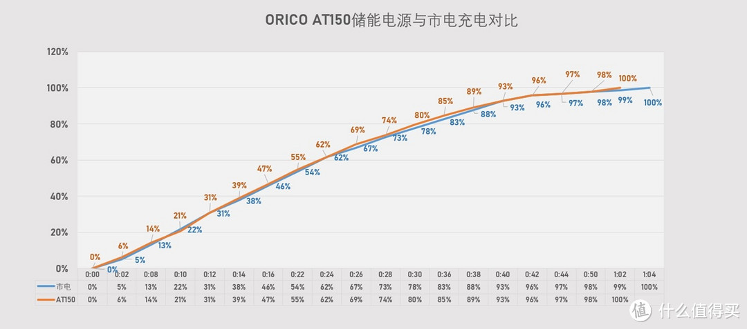 ORICO AT150便携式储能电源：PD60W快充，150W AC输出，你的户外小能手！