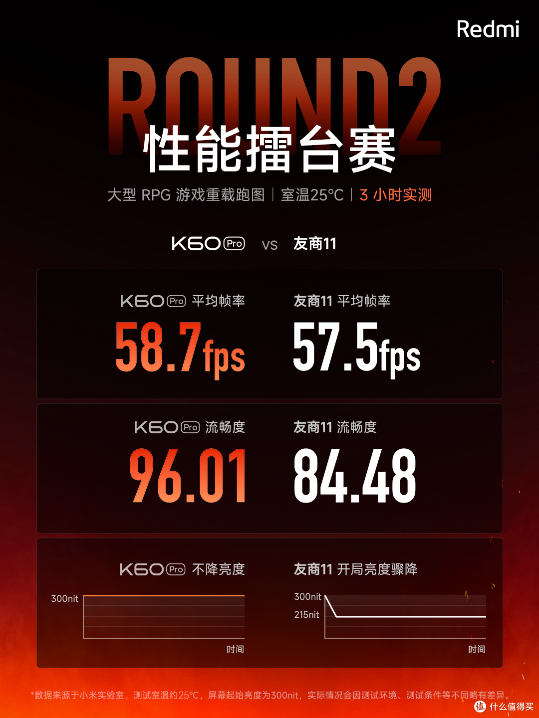 对比友商,Redmi K60 Pro以3:0完胜?卢伟冰太敢了!