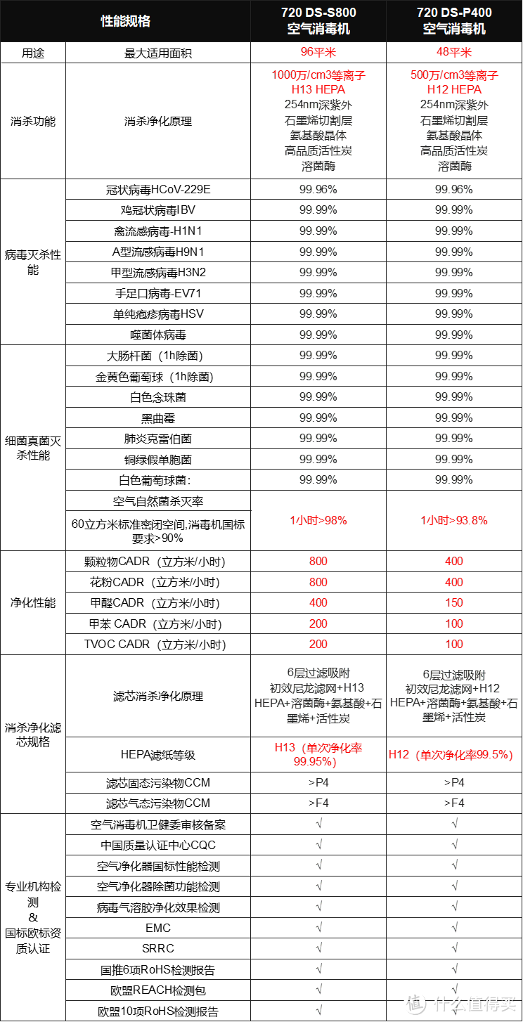 2022年空气消毒机选购攻略｜空气消毒机怎么选？哪个牌子好？实测720专业空气消毒机DS-S800和DS-P400
