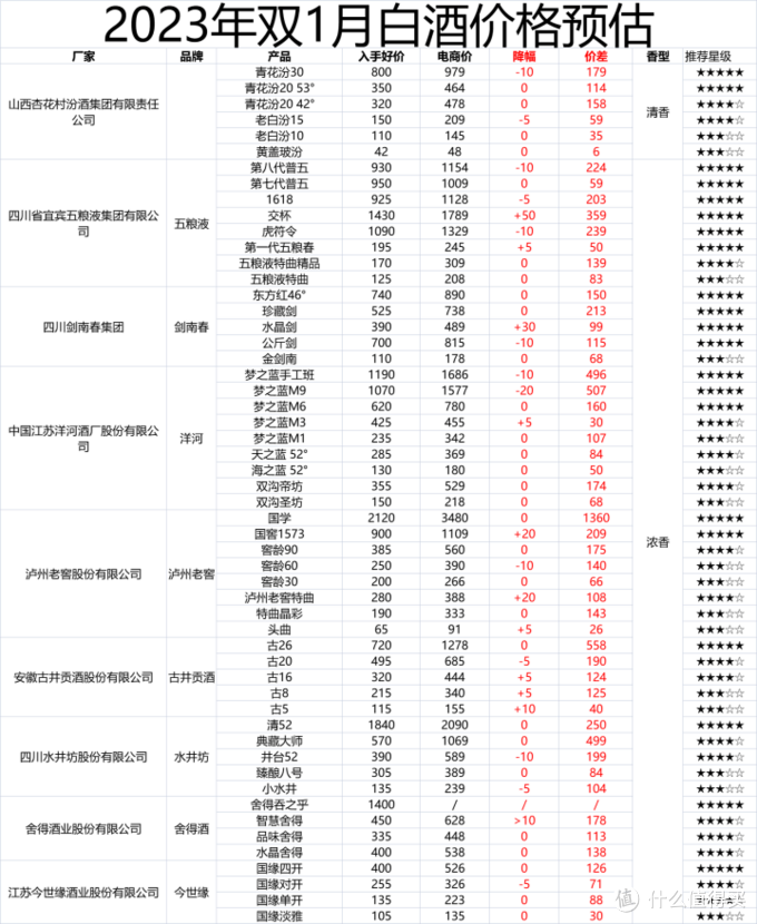 2023年1月购酒指南：春节到来，白酒要怎么买？价好质优的酒去哪里了？