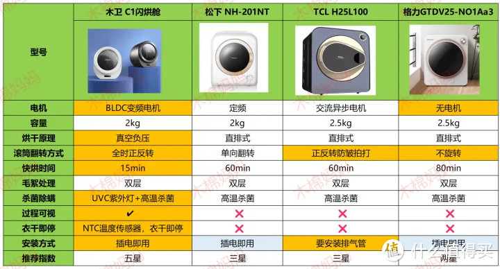 精致宝妈的智能家居好物实测：⽊卫C1⼩型真空负压烘⼲机到底怎么样？