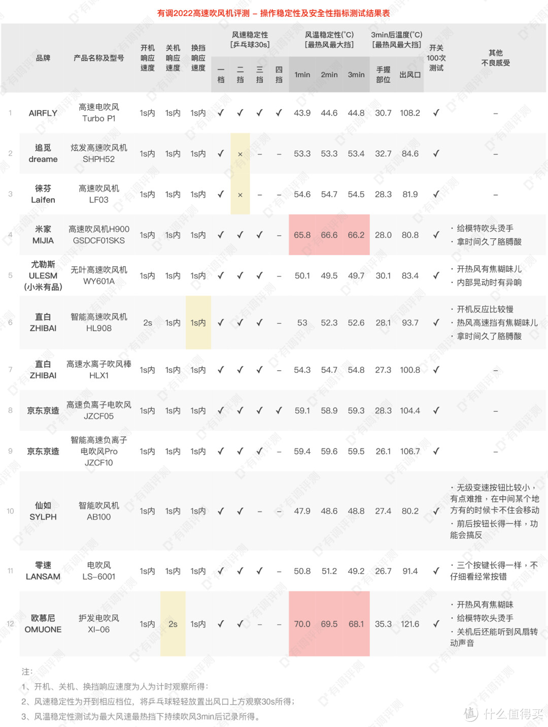 13款国产高速吹风机横评，谁是戴森平替？