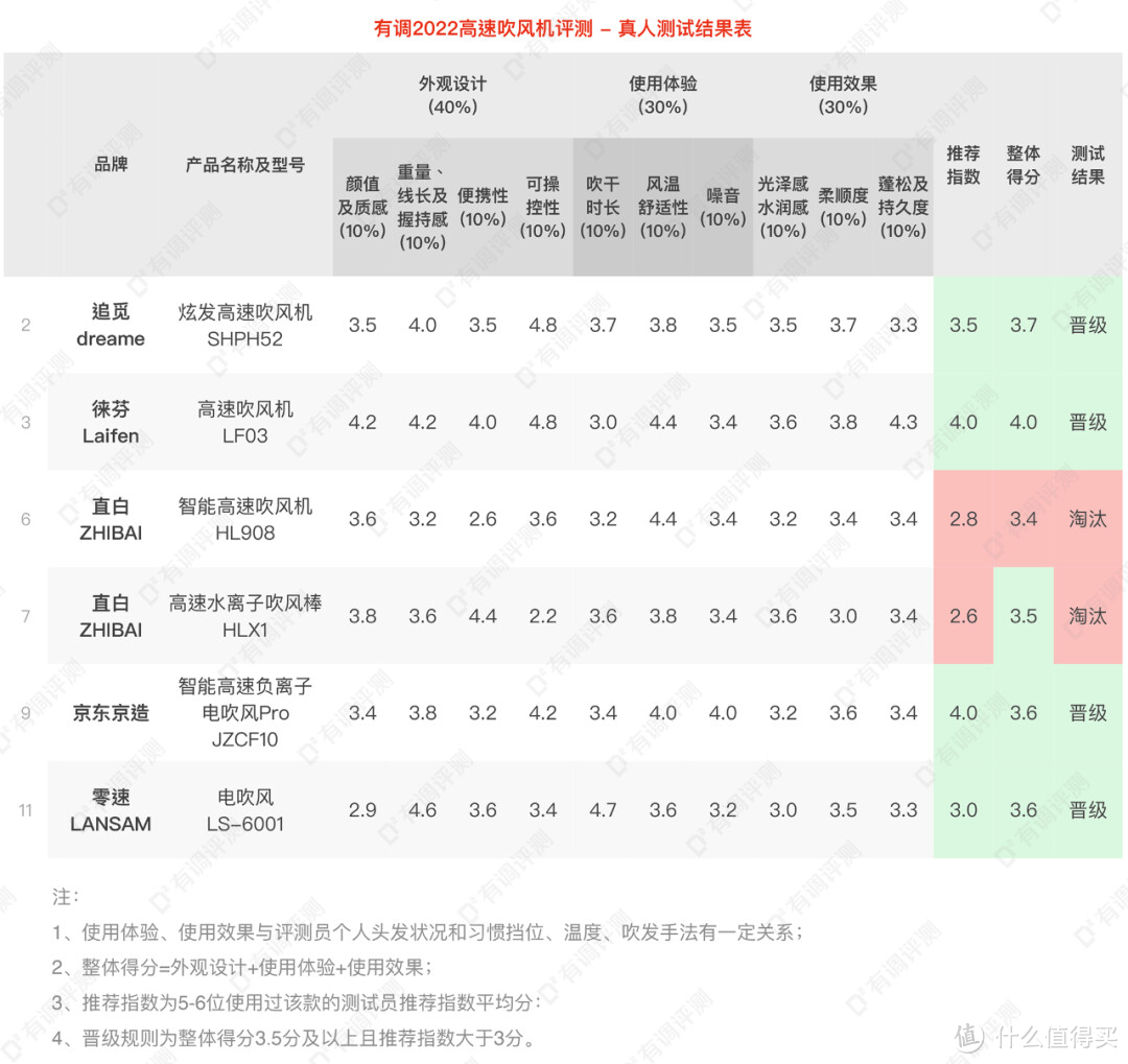 13款国产高速吹风机横评，谁是戴森平替？