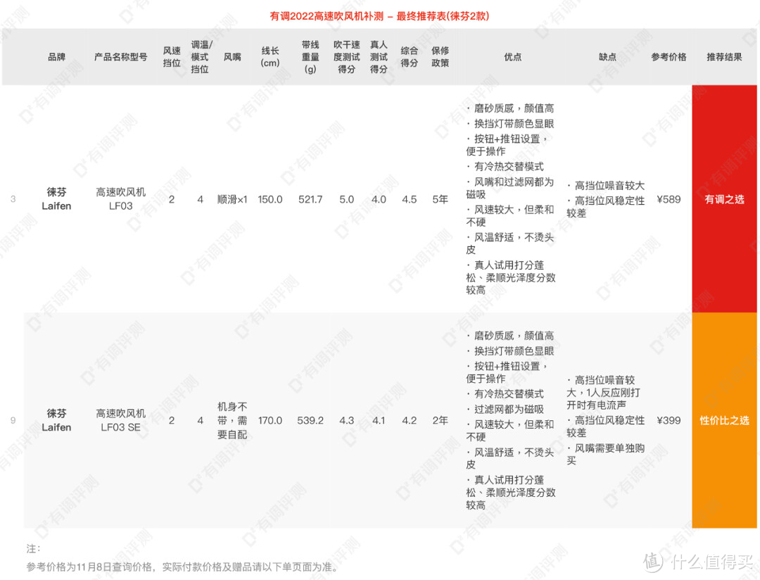 13款国产高速吹风机横评，谁是戴森平替？