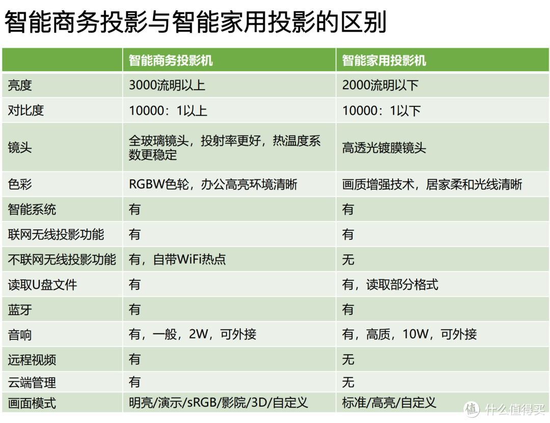 明基E582商务投影，让移动办公会议灵活加倍！