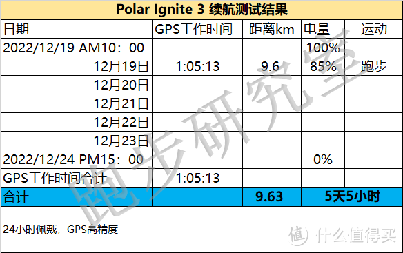 Polar首款双频运动手表Ignite 3速览