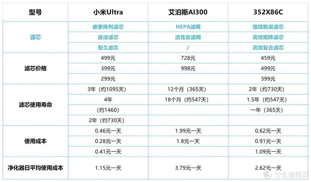 自费一万多元购入小米Ultra、艾泊斯AI300、352X86C三款塔式结构空气净化器，只为给你最真实的测评结论