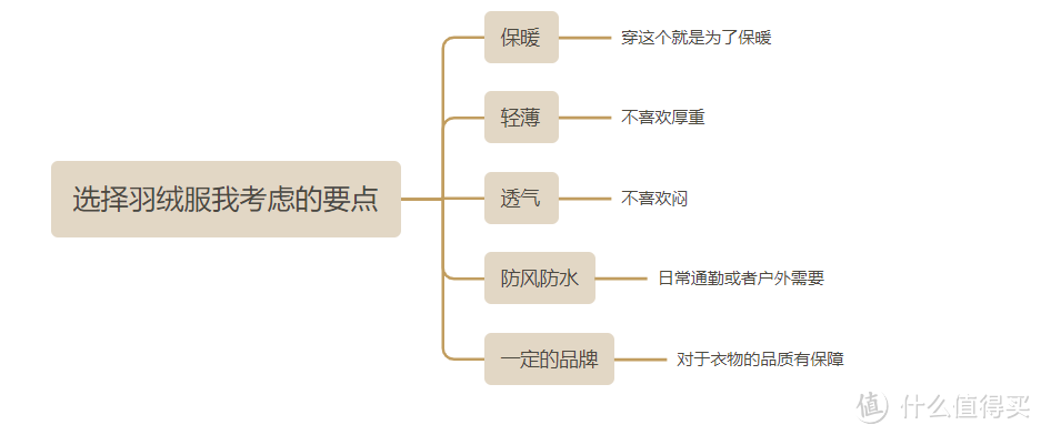 轻便保暖、大牌设计，来自于PeakPerformance壁克峰HELIUM羽绒服