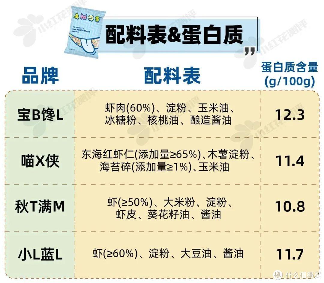 9类热门宝宝食品测评：5000字纯干货！儿童酱油、水饺、米饼...