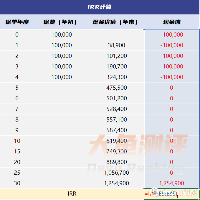 教你轻松学会IRR计算，掌握储蓄险收益的“照妖镜”