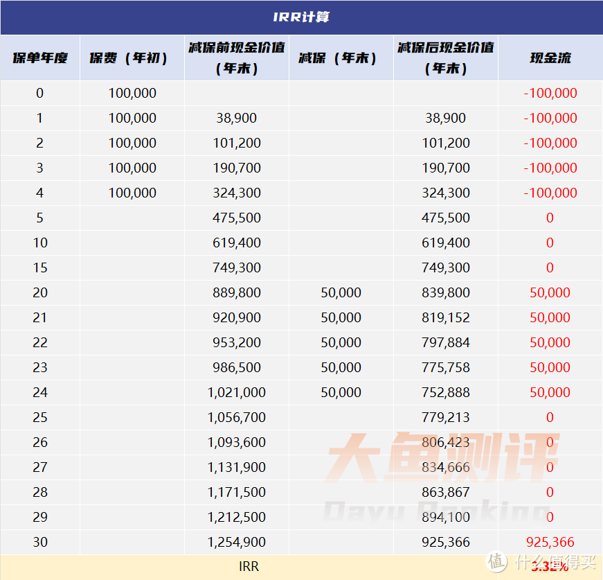 教你轻松学会IRR计算，掌握储蓄险收益的“照妖镜”