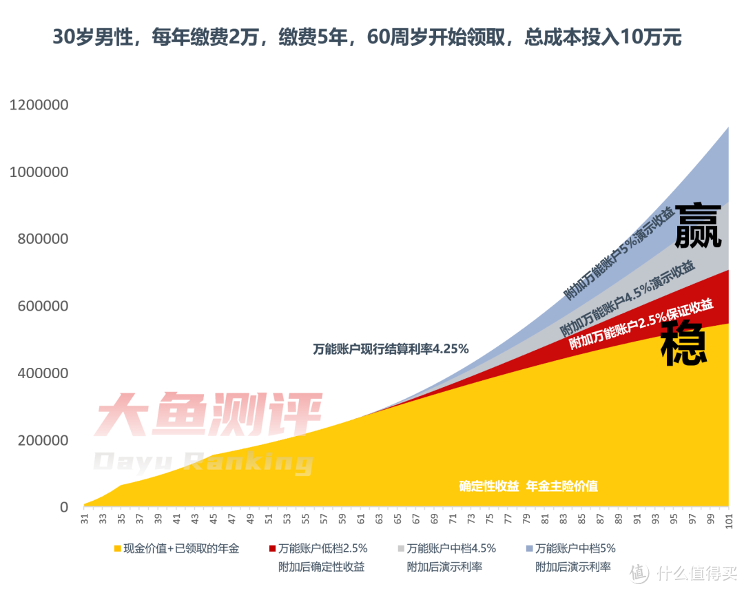 大家养老大盈之家 | 养老金评分