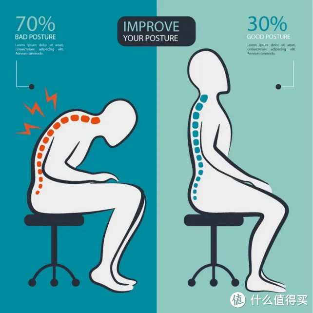 正确和不正确坐姿下腰椎间盘承受的压力存在巨大的差异
