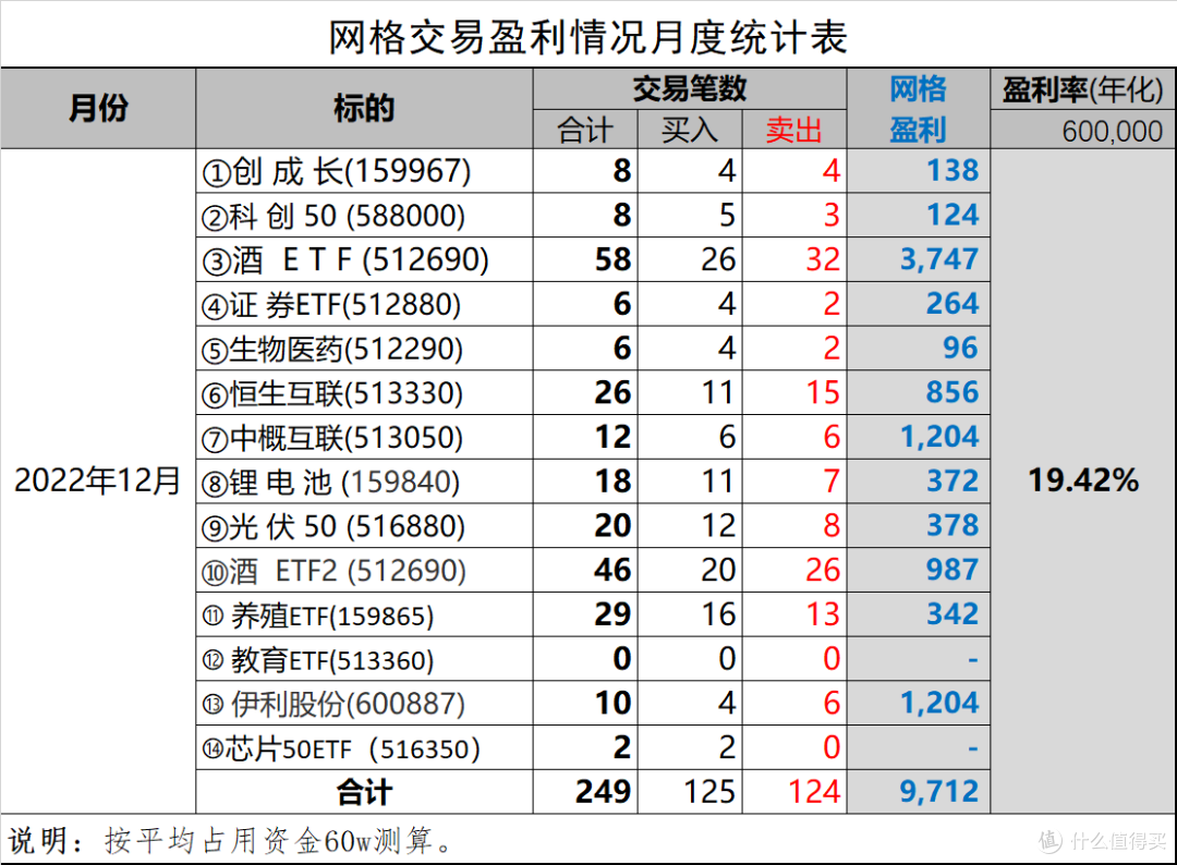 网格实盘笔记(1230)—2022年全面总结!