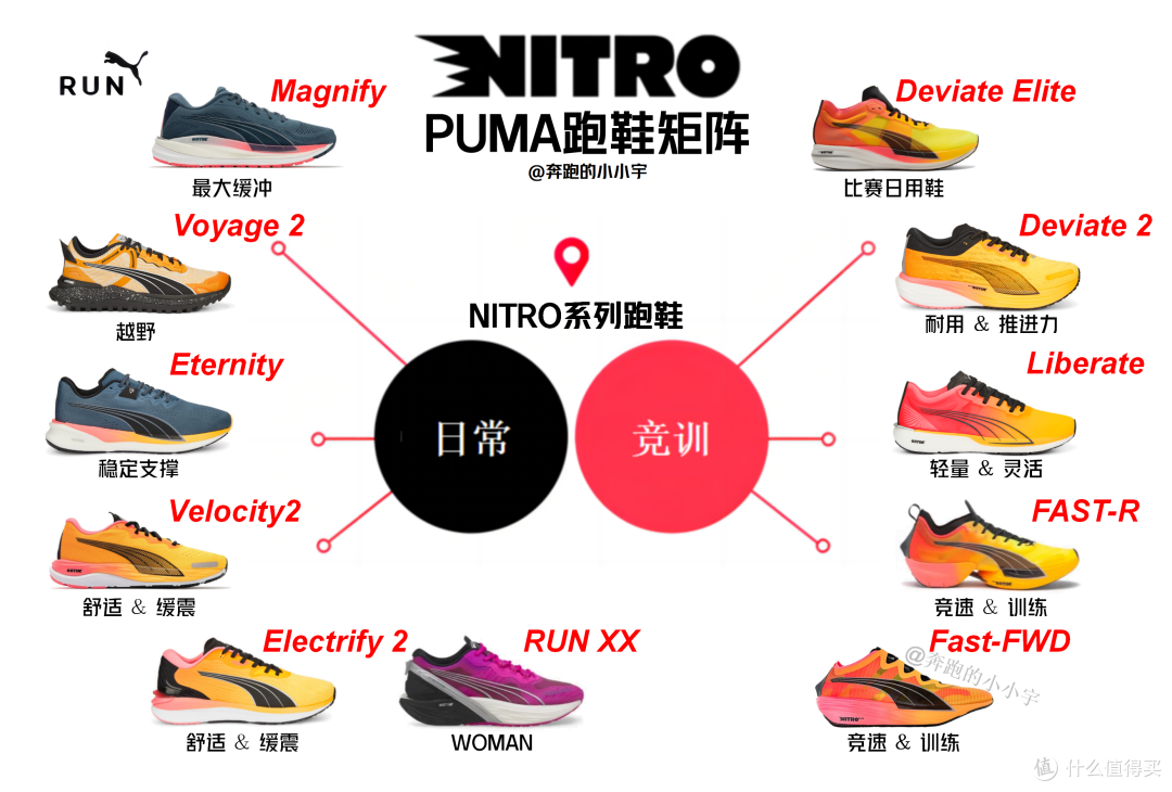 彪马(PUMA)跑鞋矩阵