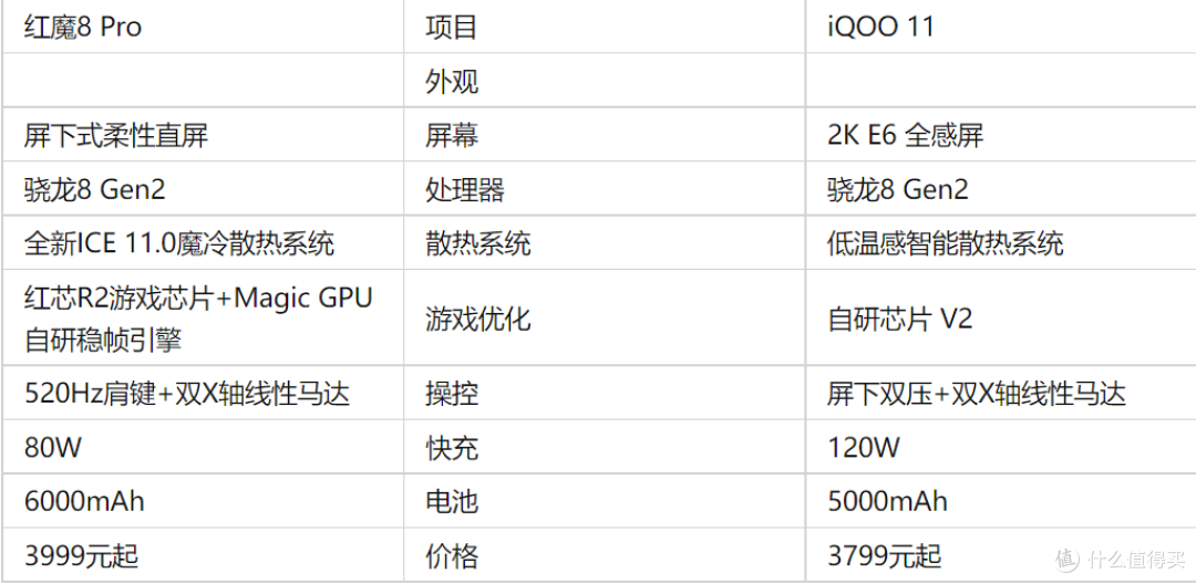 红魔8 Pro和iQOO 11配置大比拼,谁才是今年高性能旗舰中的卷王?
