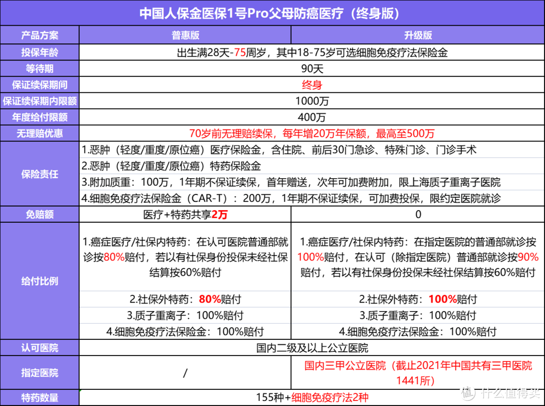 2023年父母的第一份保险！可以保证终身续保的！