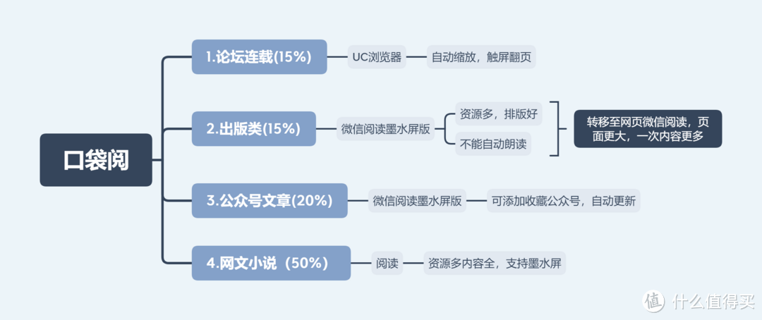 如何使用口袋阅完成内容迁移，作为阅读专用机？