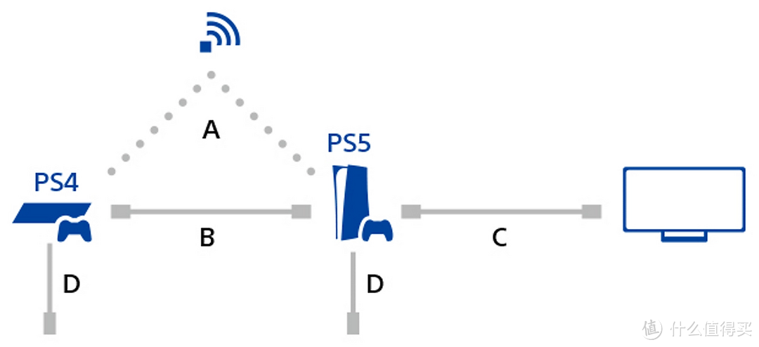 PlayStation 5 国行新手入门指南：传输PS4主机数据、加装固态、配件选购