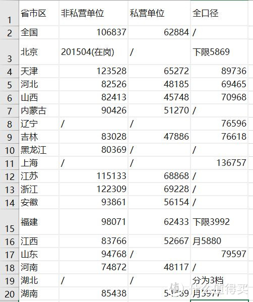 你知道自己每月医保交费多少么？