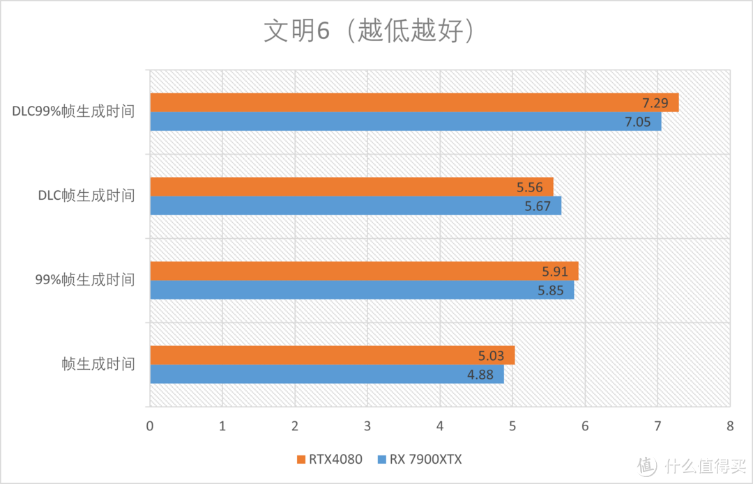 蓝宝石RX 7900XTX 超白金对比测评：不乏进步的常规迭代！