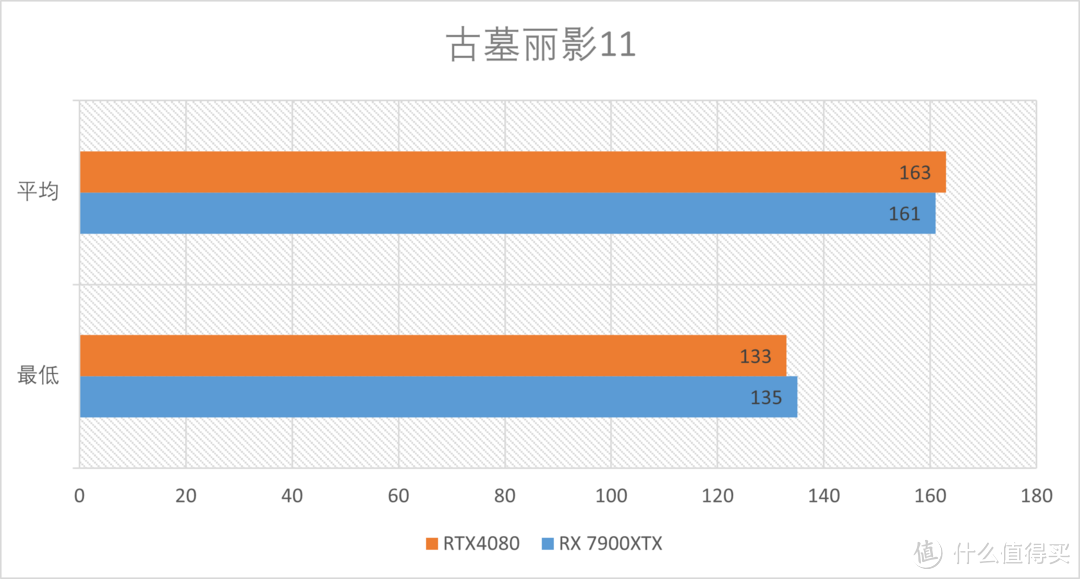 蓝宝石RX 7900XTX 超白金对比测评：不乏进步的常规迭代！