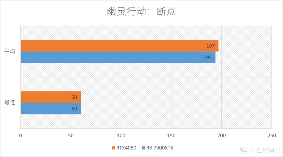 蓝宝石RX 7900XTX 超白金对比测评：不乏进步的常规迭代！