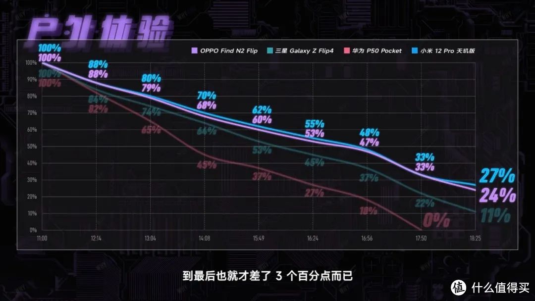 这次行了？OPPO Find N2 Flip 三星 Z Flip 4 华为 P50 Pocket 续航横评