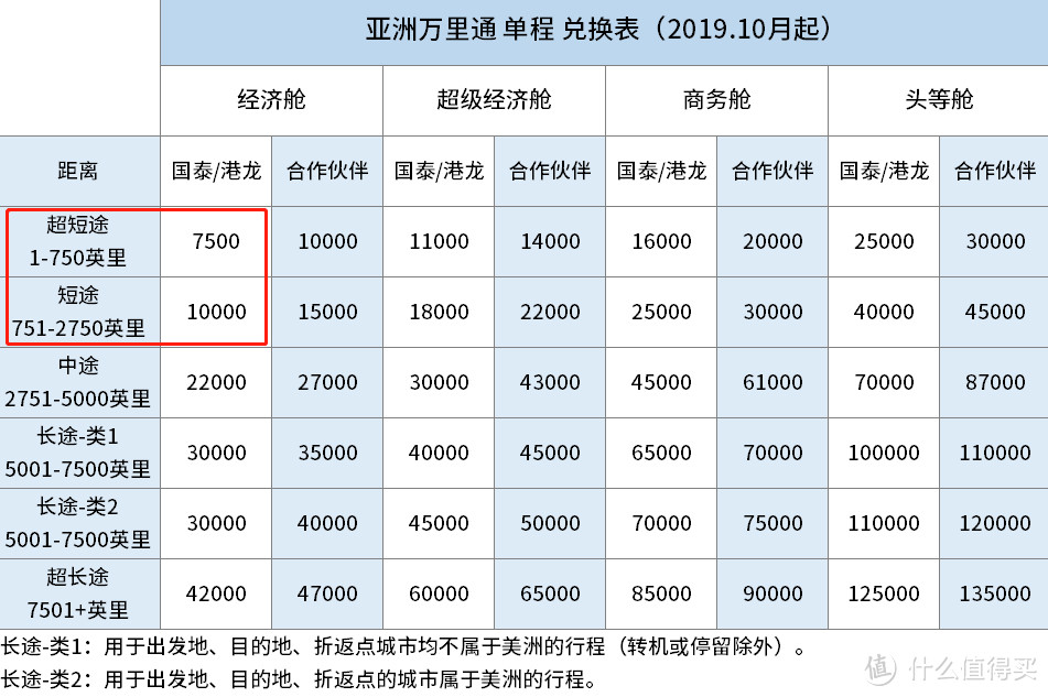 哪家里程兑换香港机票最划算？